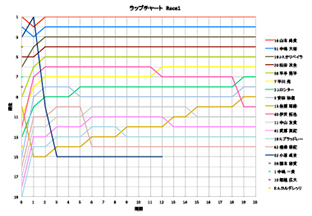 ラップチャート