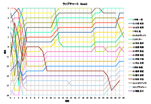 ラップチャート