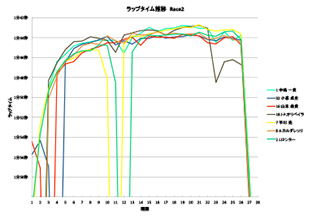 ラップタイム